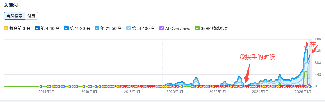 品牌独立站SEMrush截图